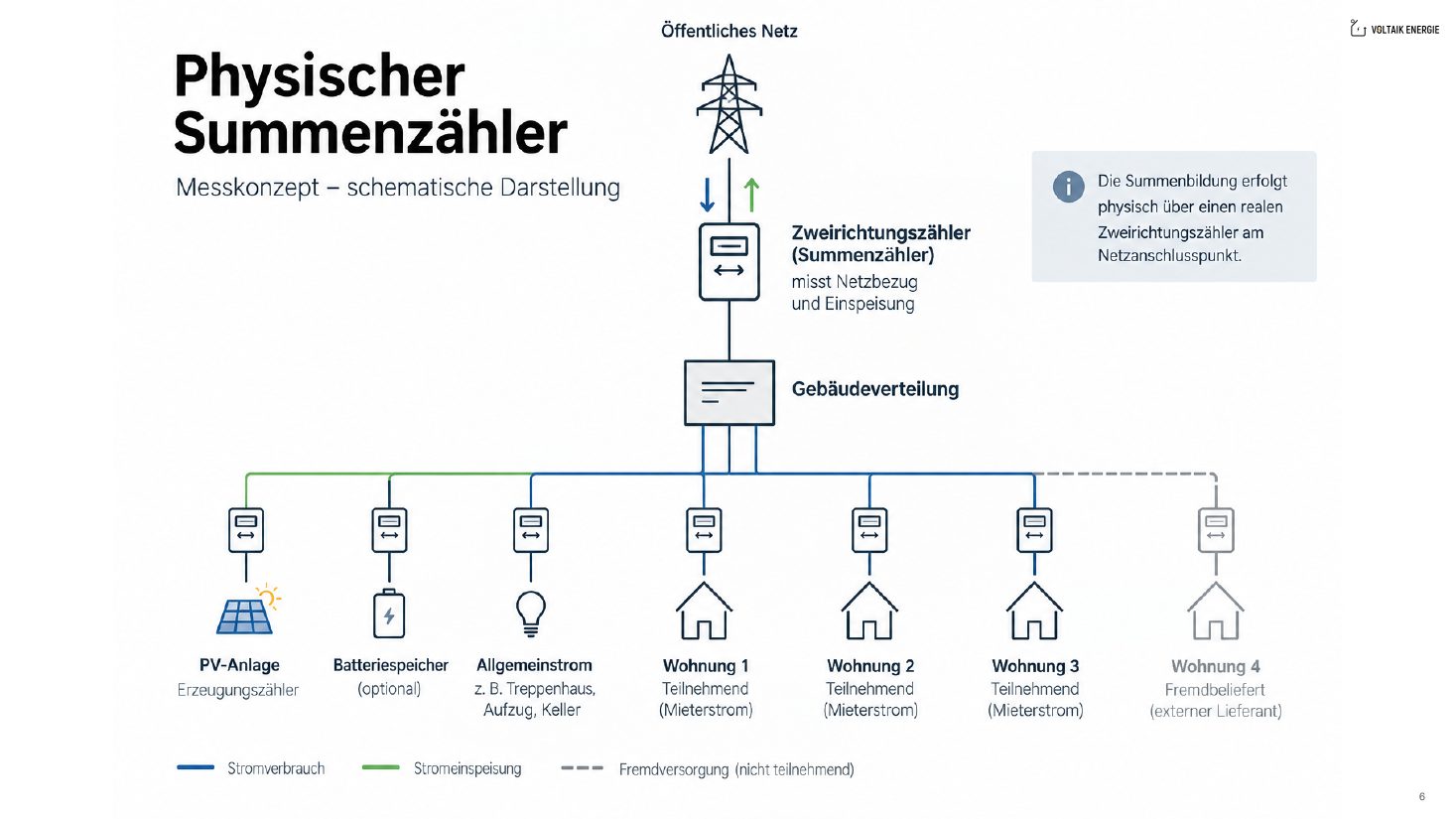Messkonzept Mieterstrom mit physischem Summenzähler: Zweirichtungszähler am Netzanschlusspunkt, darunter PV-Anlage, Speicher, Allgemeinstrom und Wohnungen