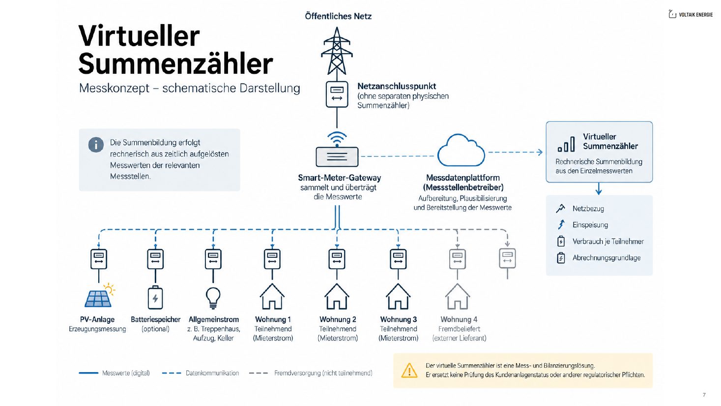 Messkonzept Mieterstrom mit virtuellem Summenzähler: Smart-Meter-Gateway überträgt Messwerte an die Messdatenplattform des Messstellenbetreibers